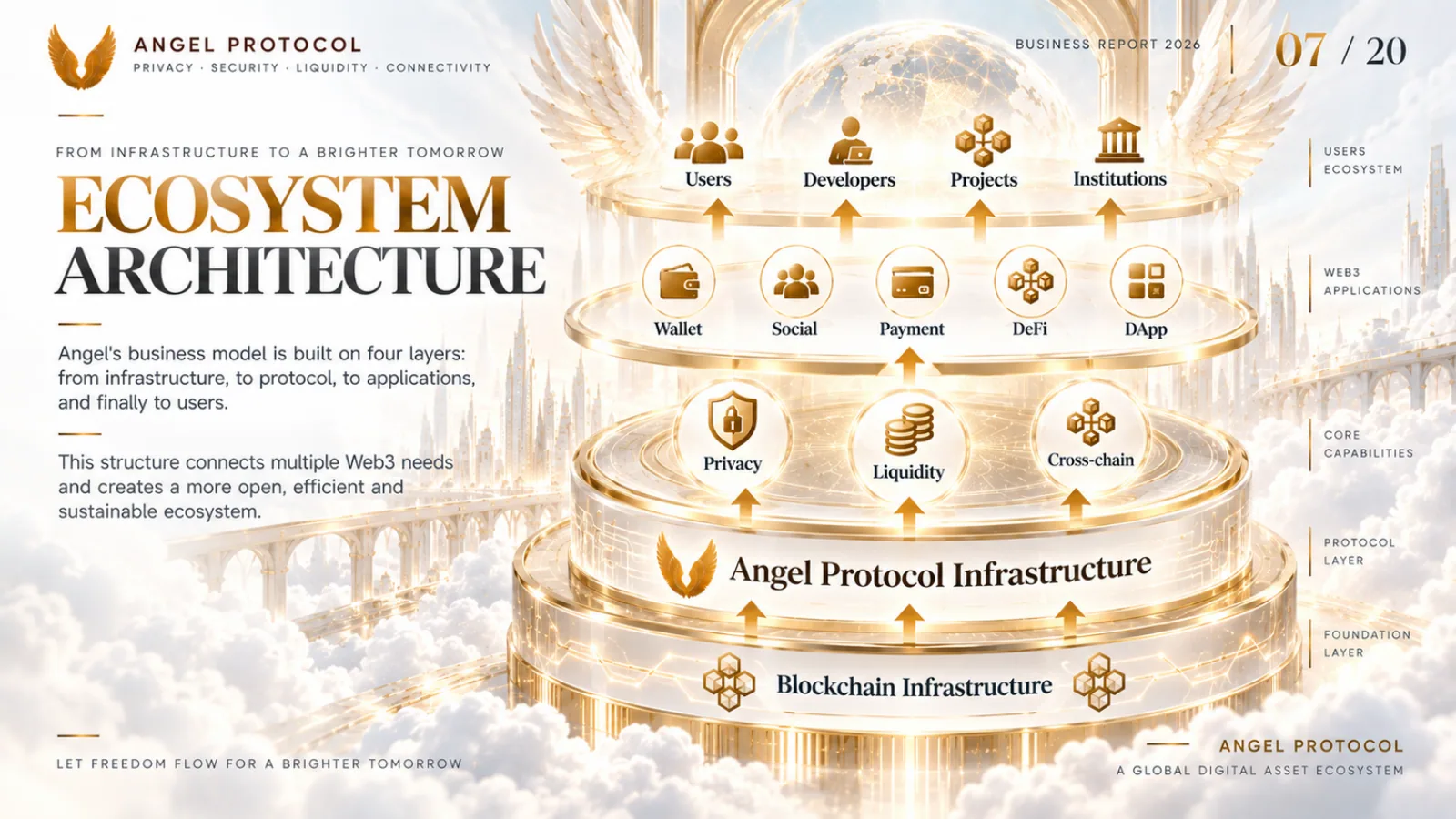 Angel Protocol — Business Report — page 7
