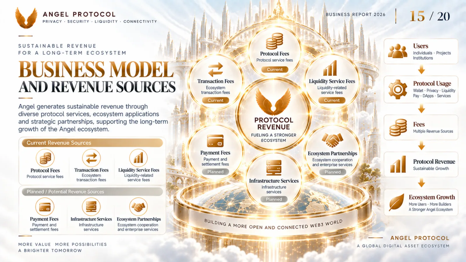 Angel Protocol — Business Report — page 15